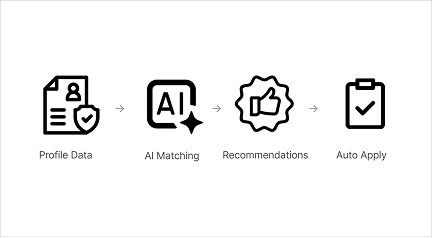 AI matching process using profile data, job descriptions, matching and applications
