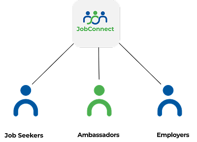 Diagram connecting job seekers, ambassadors and employers in the Job Connect ecosystem